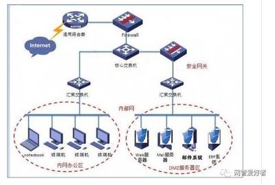信息中心機房網(wǎng)絡設備操作規(guī)程